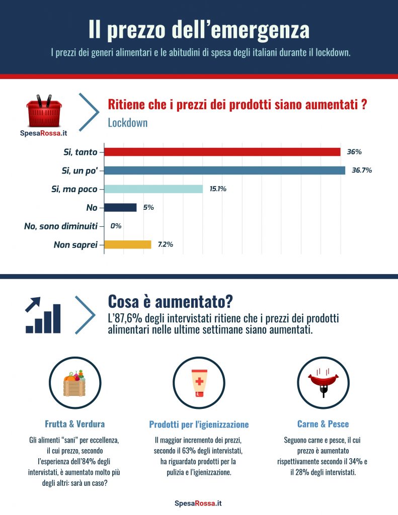 Aumento Dei Prezzi: Il Prezzo Dell'emergenza | Racconti Dal Vicinato